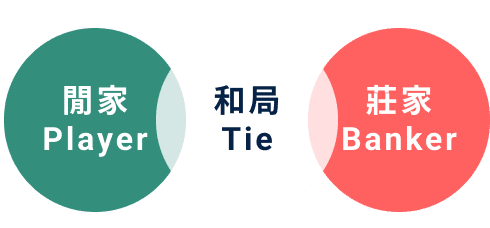 百家樂投注區介紹-九州百家樂